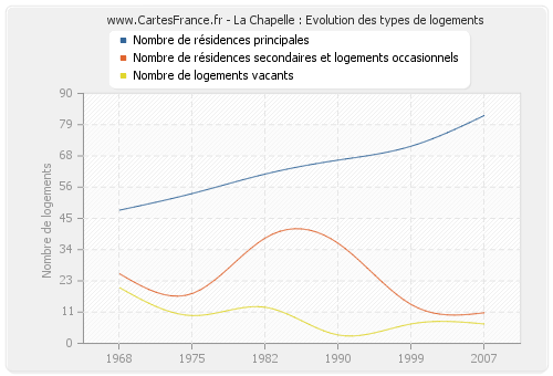 La Chapelle : Evolution des types de logements